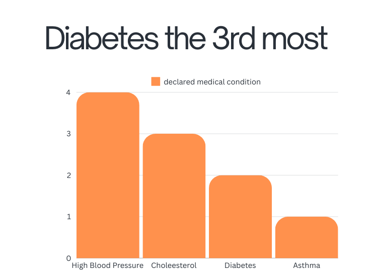 Bar chart comparing the prevalence of medical conditions: high blood pressure, cholesterol, diabetes, and asthma.